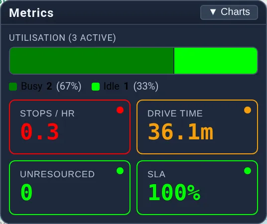 The Metrics panel mid-scenario — utilisation, the four colour-banded tiles and the per-minute time-series charts.